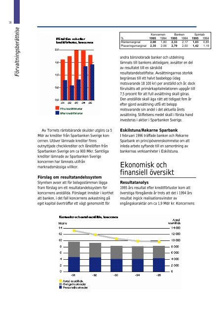 1995 Sparbanken - Swedbank