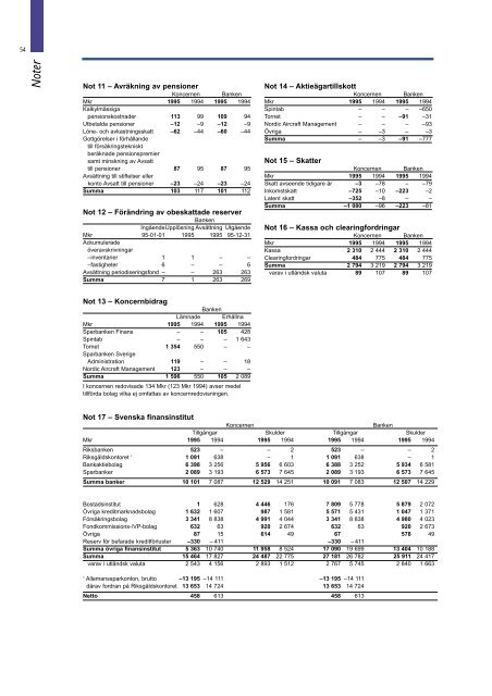 1995 Sparbanken - Swedbank