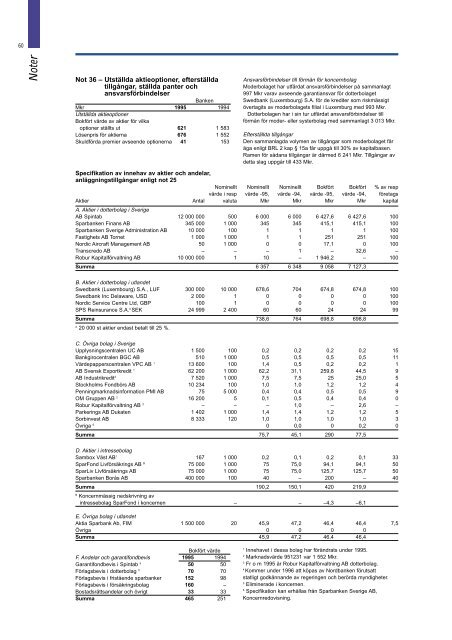 1995 Sparbanken - Swedbank