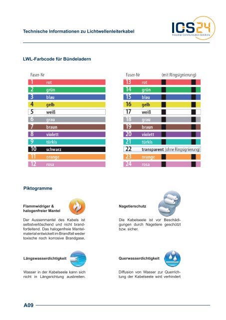 LWL-Anschlusskomponenten - ICS24 & Services GmbH