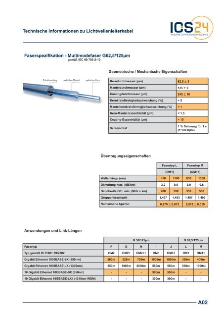 LWL-Anschlusskomponenten - ICS24 & Services GmbH