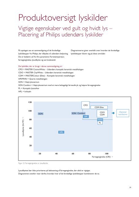 Hvidt lys - Philips