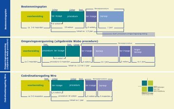 Coördinatieregeling Wro - Rboi