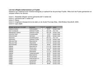 List mei offisjele wetternammen yn Fryslân basearre op it ûndersyk ...