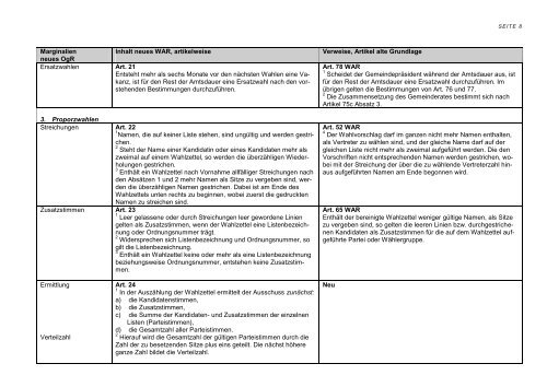 Gegenüberstellung Wahl- und Abstimmungsreglement (WAR ...