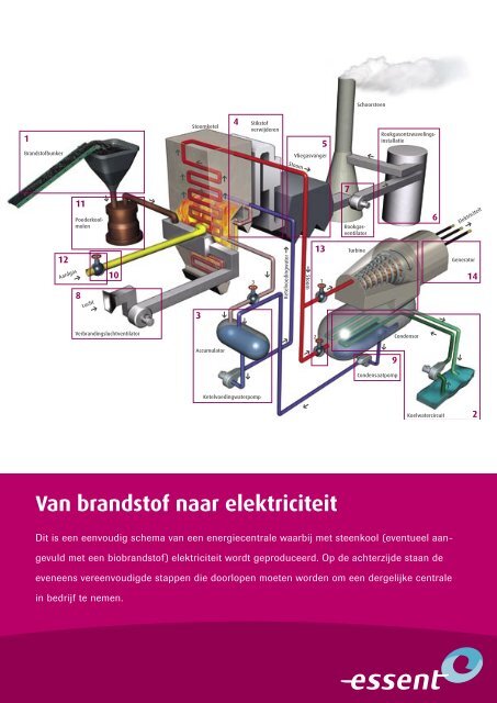 Van brandstof naar elektriciteit - Essent