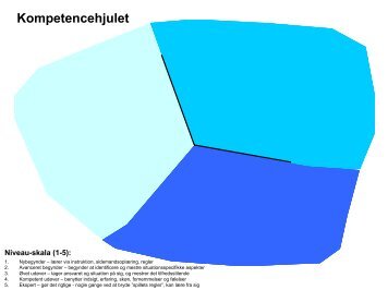 Kompetencehjulet