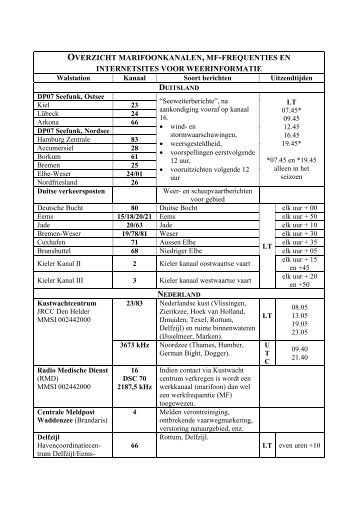 overzicht marifoonkanalen, mf-frequenties en internetsites voor ...