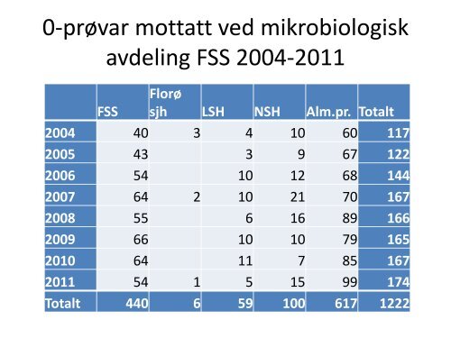 Blodprøvar ved stikkuhell og HB vaksinasjon - Helse Førde