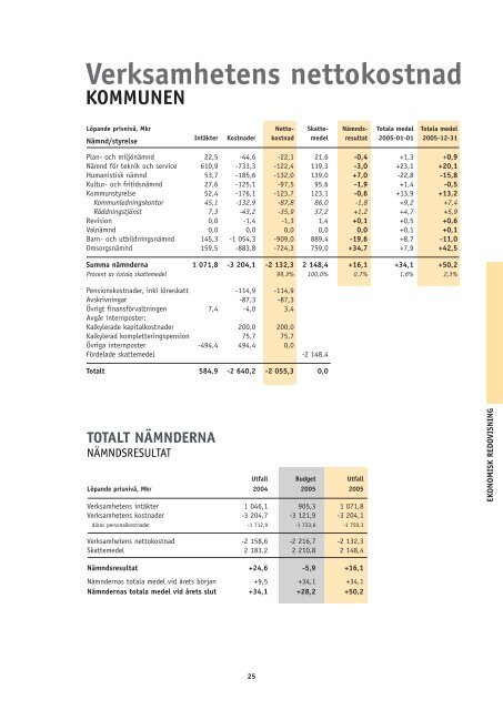 Årsredovisning 2005 - Örnsköldsviks kommun