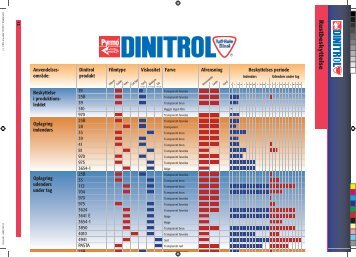 Rustbesky ttelse - Dinitrol