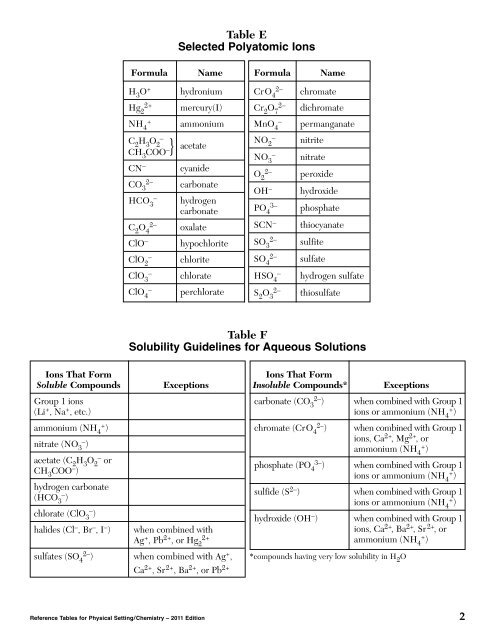 Ions That Form Soluble Co