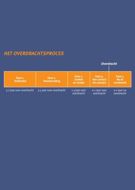 Overdrachtspakket KvK 'Bedrijfsoverdracht: De laatste etappe voor ...