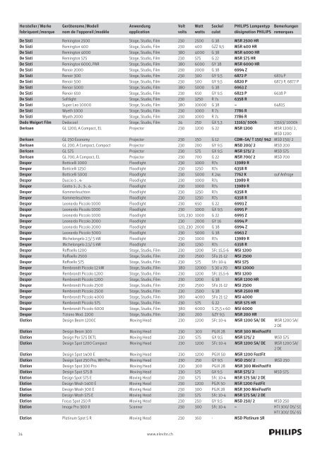 Scheinwerfer-Bestückungsliste Philips Lampen 2011