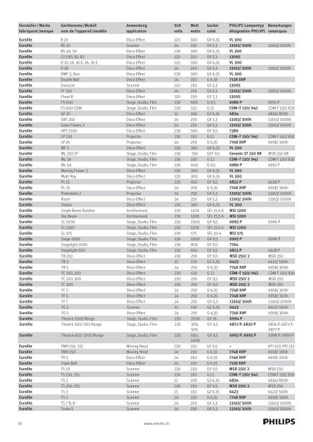 Scheinwerfer-Bestückungsliste Philips Lampen 2011