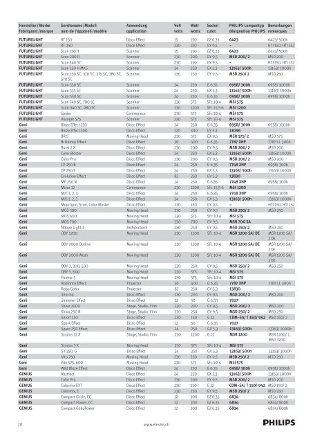 Scheinwerfer-Bestückungsliste Philips Lampen 2011