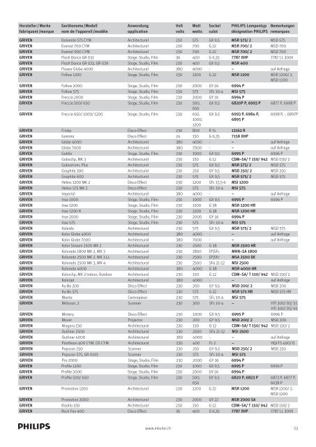 Scheinwerfer-Bestückungsliste Philips Lampen 2011