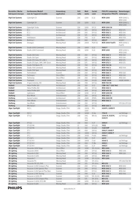 Scheinwerfer-Bestückungsliste Philips Lampen 2011