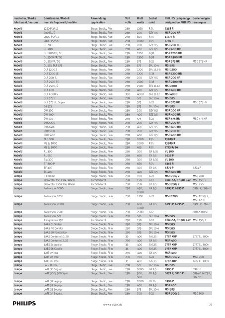 Scheinwerfer-Bestückungsliste Philips Lampen 2011