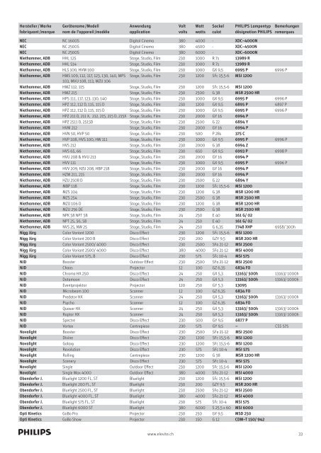 Scheinwerfer-Bestückungsliste Philips Lampen 2011