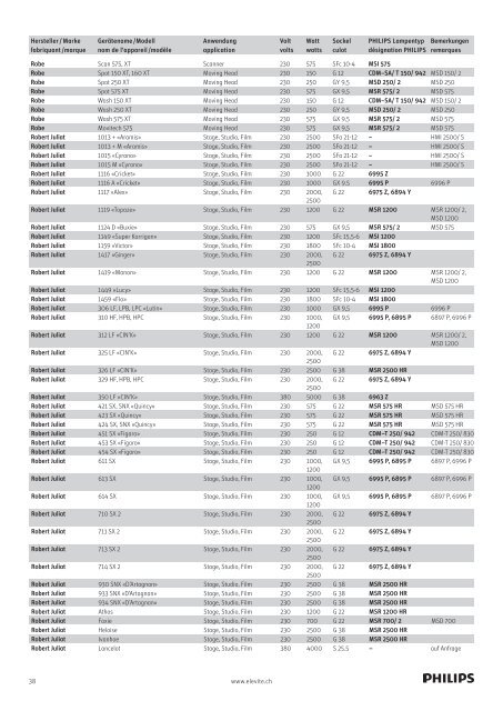 Scheinwerfer-Bestückungsliste Philips Lampen 2011