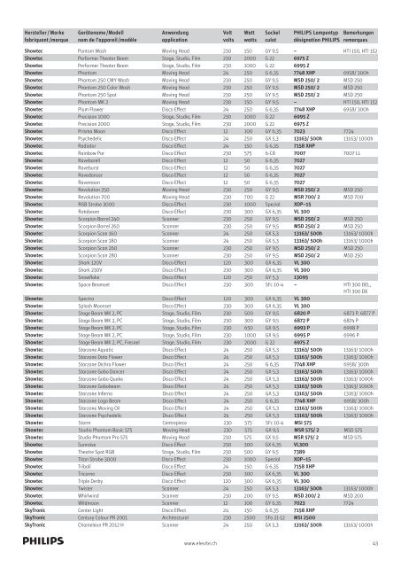 Scheinwerfer-Bestückungsliste Philips Lampen 2011