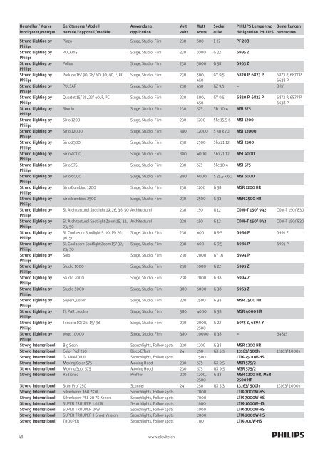 Scheinwerfer-Bestückungsliste Philips Lampen 2011