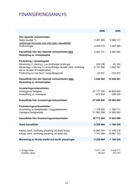 Årsredovisning för verksamhetsåret 2006 - Brf Väduren