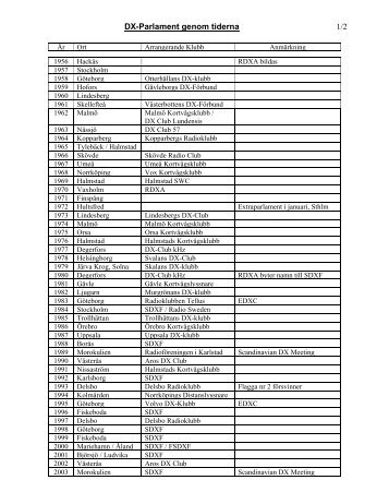 DX-Parlament genom tiderna 1/2 - Sveriges DX-Förbund