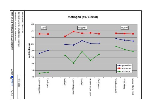 MER studie Zoutwinning Waddenzee - Esco