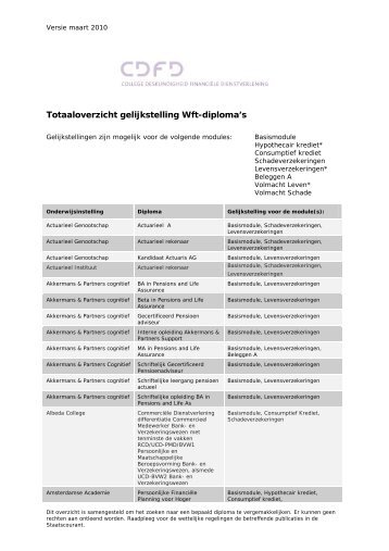 Totaaloverzicht gelijkstelling Wft-diploma's