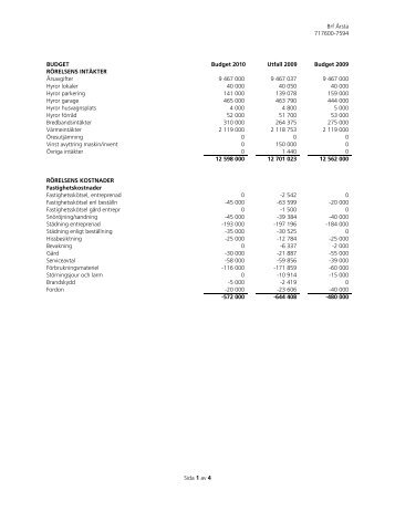 Brf Årsta 717600-7594 Sida 1 av 4 BUDGET Budget 2010 Utfall ...
