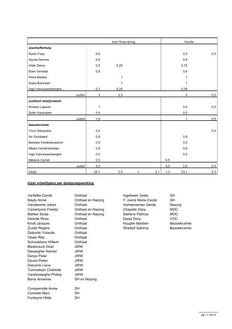 Beleidsplan 2011 - 2015 HFDST 1: MISSIE EN ... - CAW De Papaver