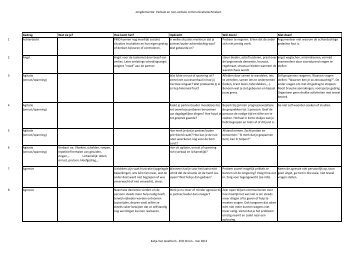 Verbale en non-verbale communicatietechnieken ... - De Wingerd