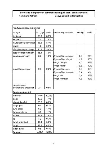 Trender och variationer i hushållsavfallets ... - Avfall Sverige