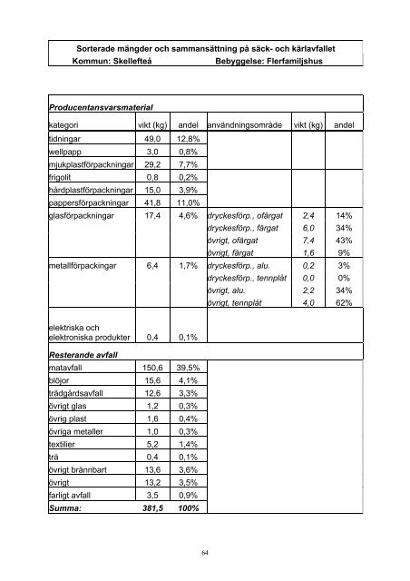 Trender och variationer i hushållsavfallets ... - Avfall Sverige