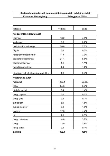 Trender och variationer i hushållsavfallets ... - Avfall Sverige