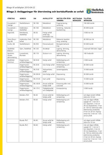 Anläggningar för återvinning och bortskaffande av avfall - Skellefteå ...