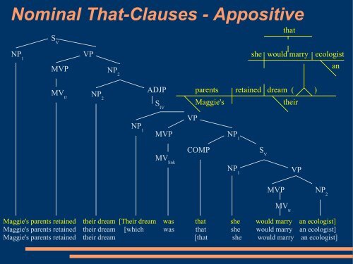 Finite Verb Clauses