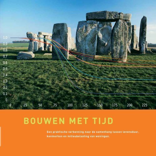 BOUWEN MET TIJD - Slimbouwen