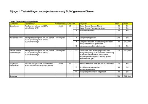 Bijlage 1: Taakstellingen en projecten aanvraag SLOK gemeente ...