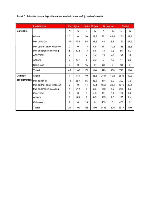 Cannabisgebruik en hulpverlening 2008 - Brijder