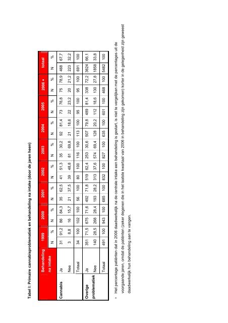 Cannabisgebruik en hulpverlening 2008 - Brijder