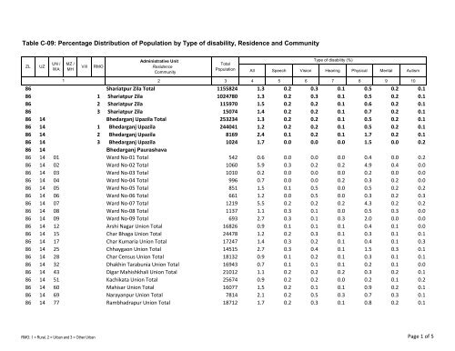 Table C-09: Percentage Distribution of Population by ... - Bbs.gov.bd