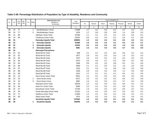 Table C-09: Percentage Distribution of Population by ... - Bbs.gov.bd