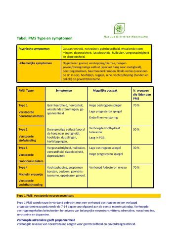 Tabel Typen PMS en de bijbehorende symptomen en suppletie