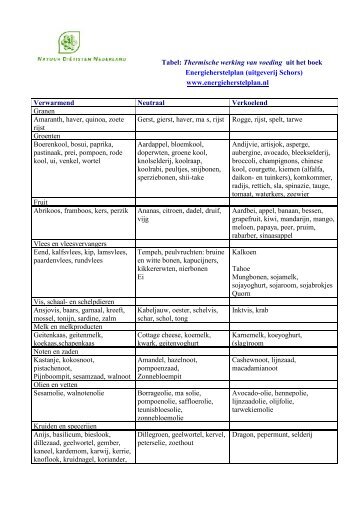 Tabel: Thermische werking van voeding uit het boek ...