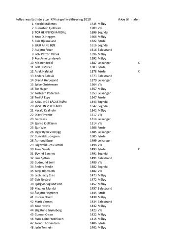 Felles resultatliste etter KM singel kvalifisering 2010 ikkje til finalen