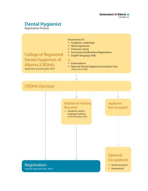 Dental Hygienist Registration Process - Alberta, Canada