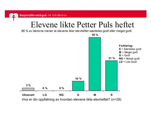 Nasjonalforeninga for folkehelsa - ''Petter Puls undervisningsopplegg'